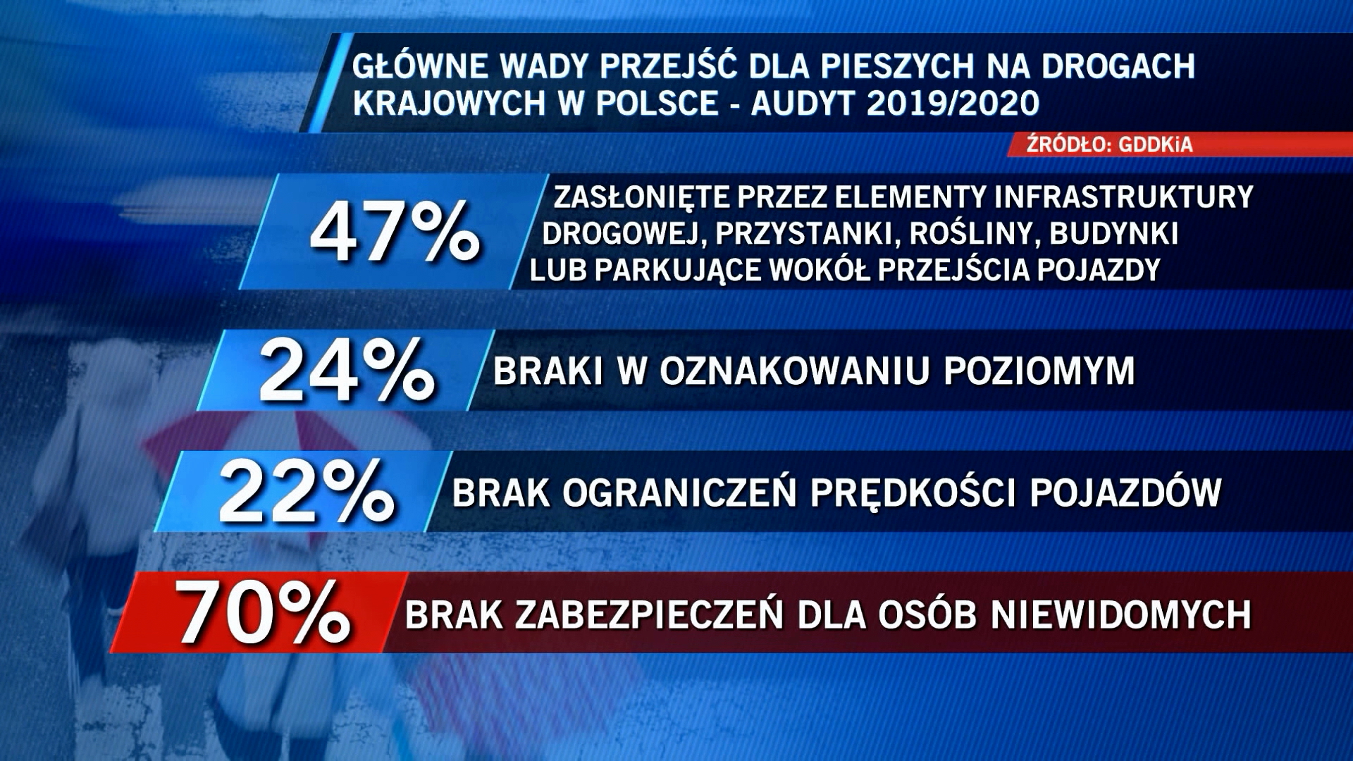 Aktualnie czytasz: Niebezpieczne przejścia dla pieszych. Drogowcy obiecują poprawę