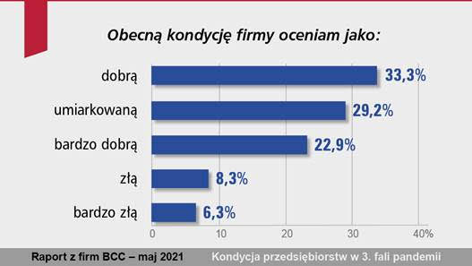 Kondycja firm