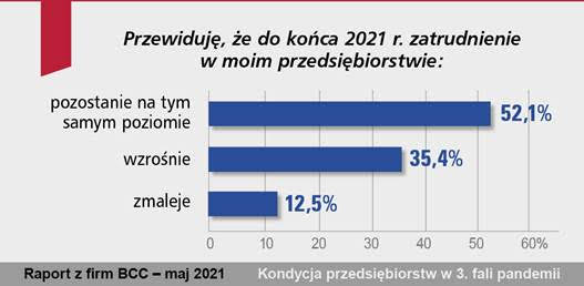 Zatrudnienie w firmach