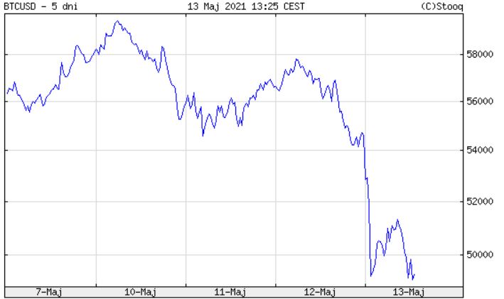 Kurs bitcoina