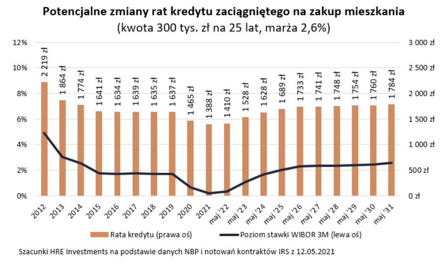 Potencjalne zmiany rat kredytu