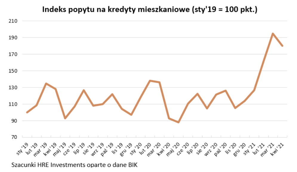 Indeks popytu na kredyty mieszkaniowe
