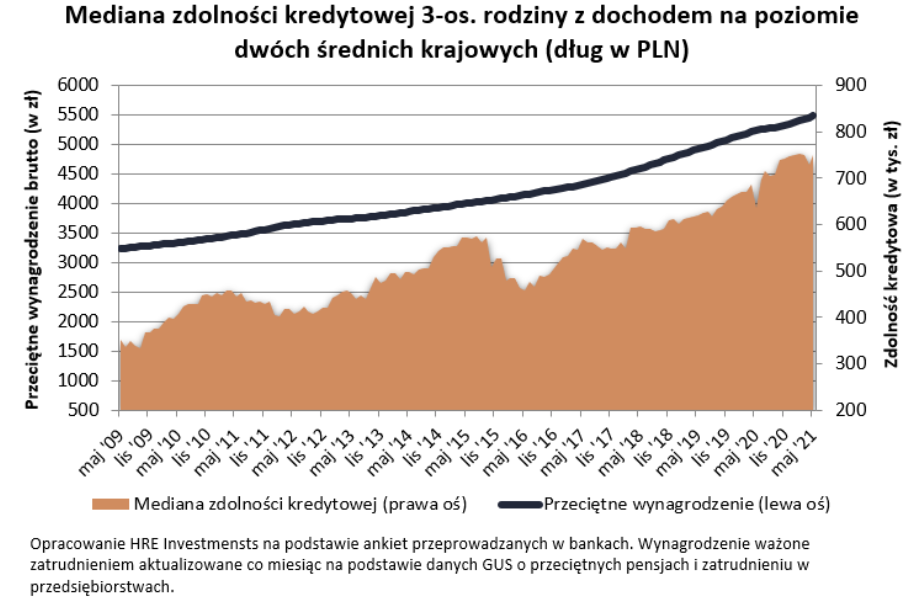 Mediana zdolności kredytowej trzyosobowej rodziny