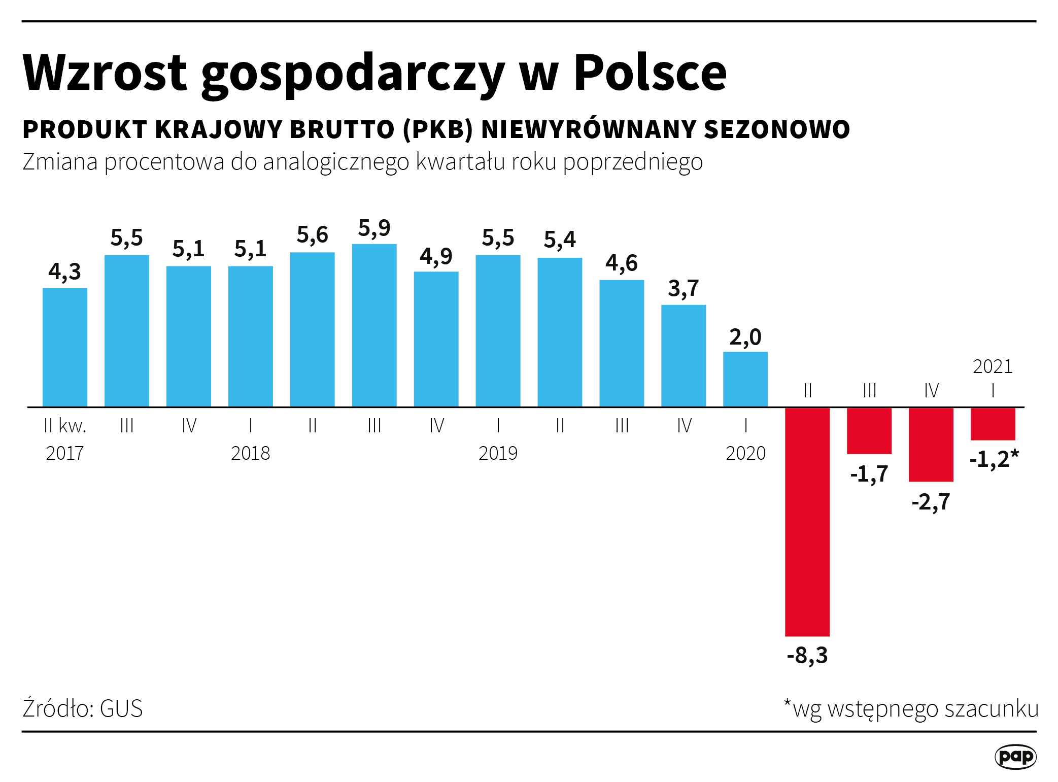 Aktualnie czytasz: Polska gospodarka na hamulcu. Nowe dane GUS