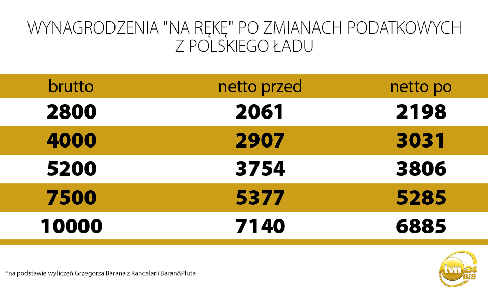 Wynagrodzenia "na rękę" po zmianach z Polskiego Ładu