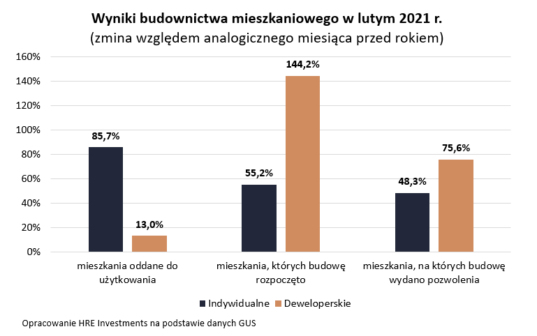 Wyniki budownictwa mieszkaniowego w lutym 2021 roku