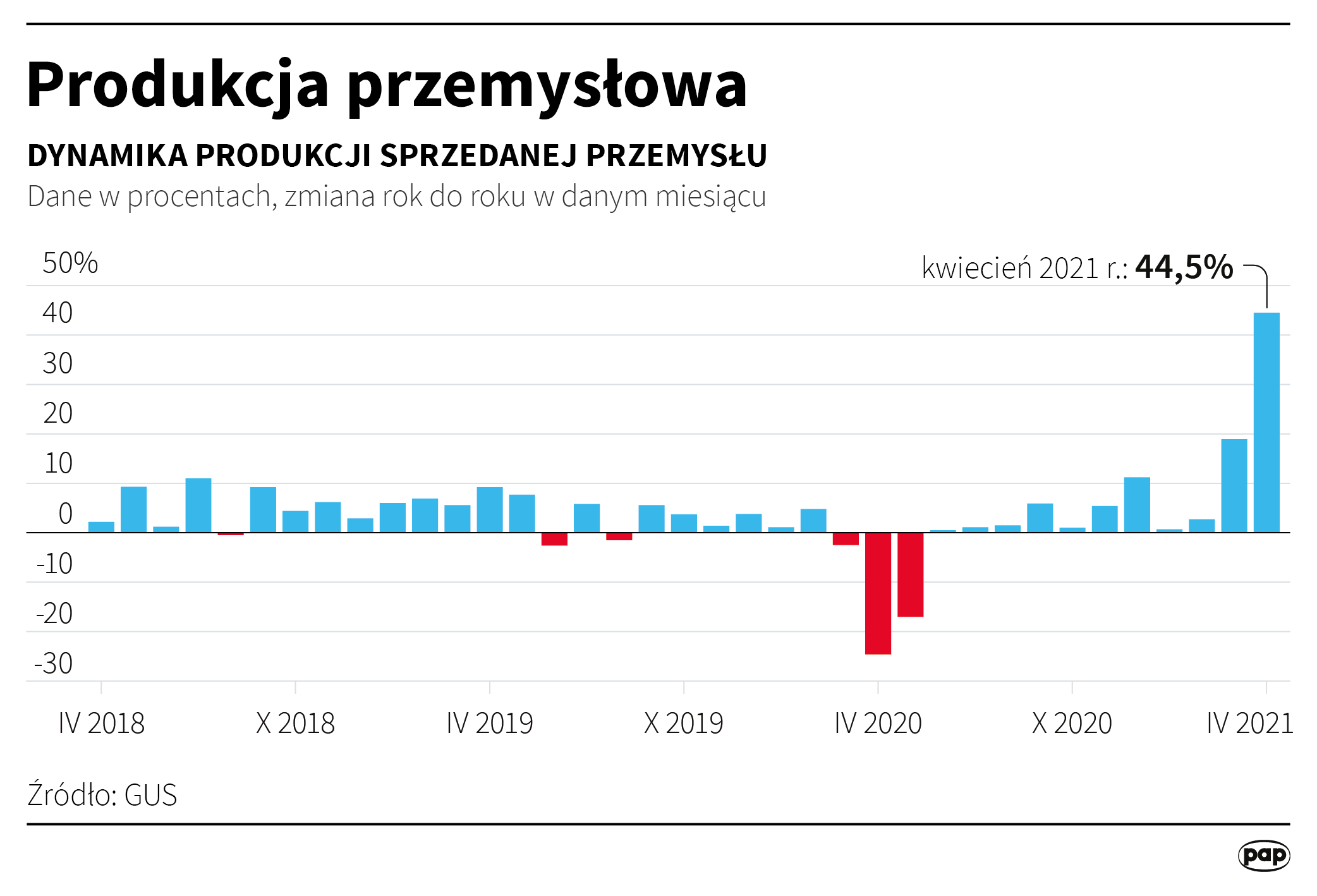 Aktualnie czytasz: Polacy wrócili do sklepów. Duży wzrost