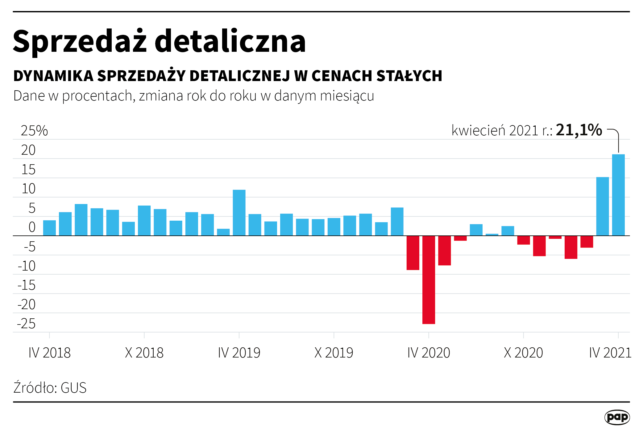 Aktualnie czytasz: Polacy wrócili do sklepów. Duży wzrost