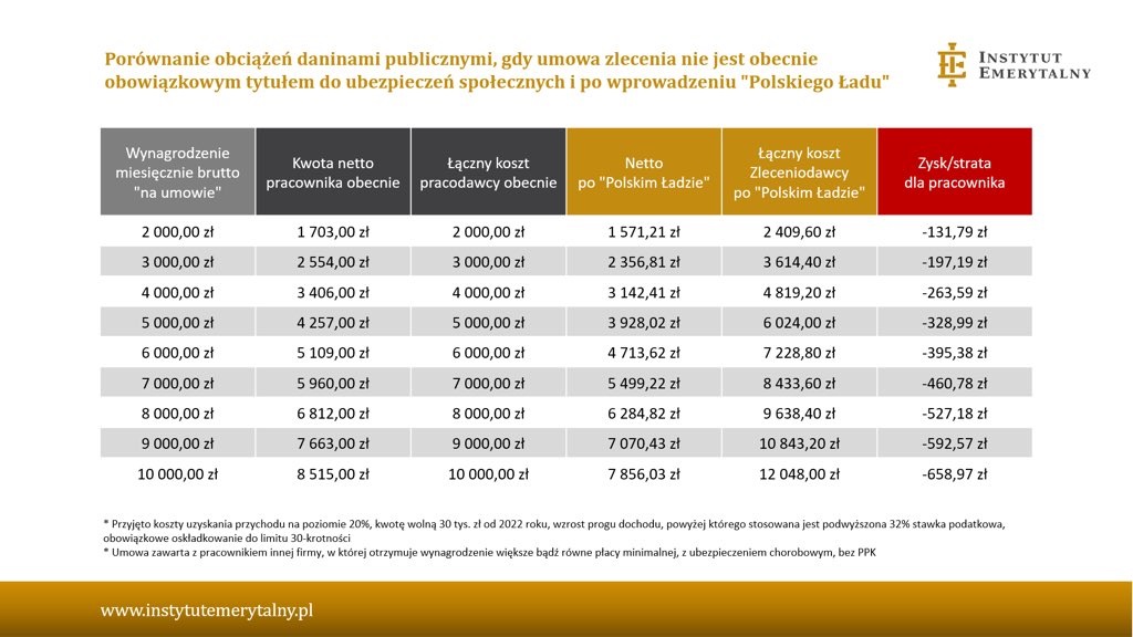 Aktualnie czytasz: Rząd szykuje rewolucję w składkach od zleceń. Oto skutki dla kieszeni