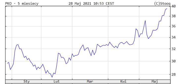 Notowania PKO BP
