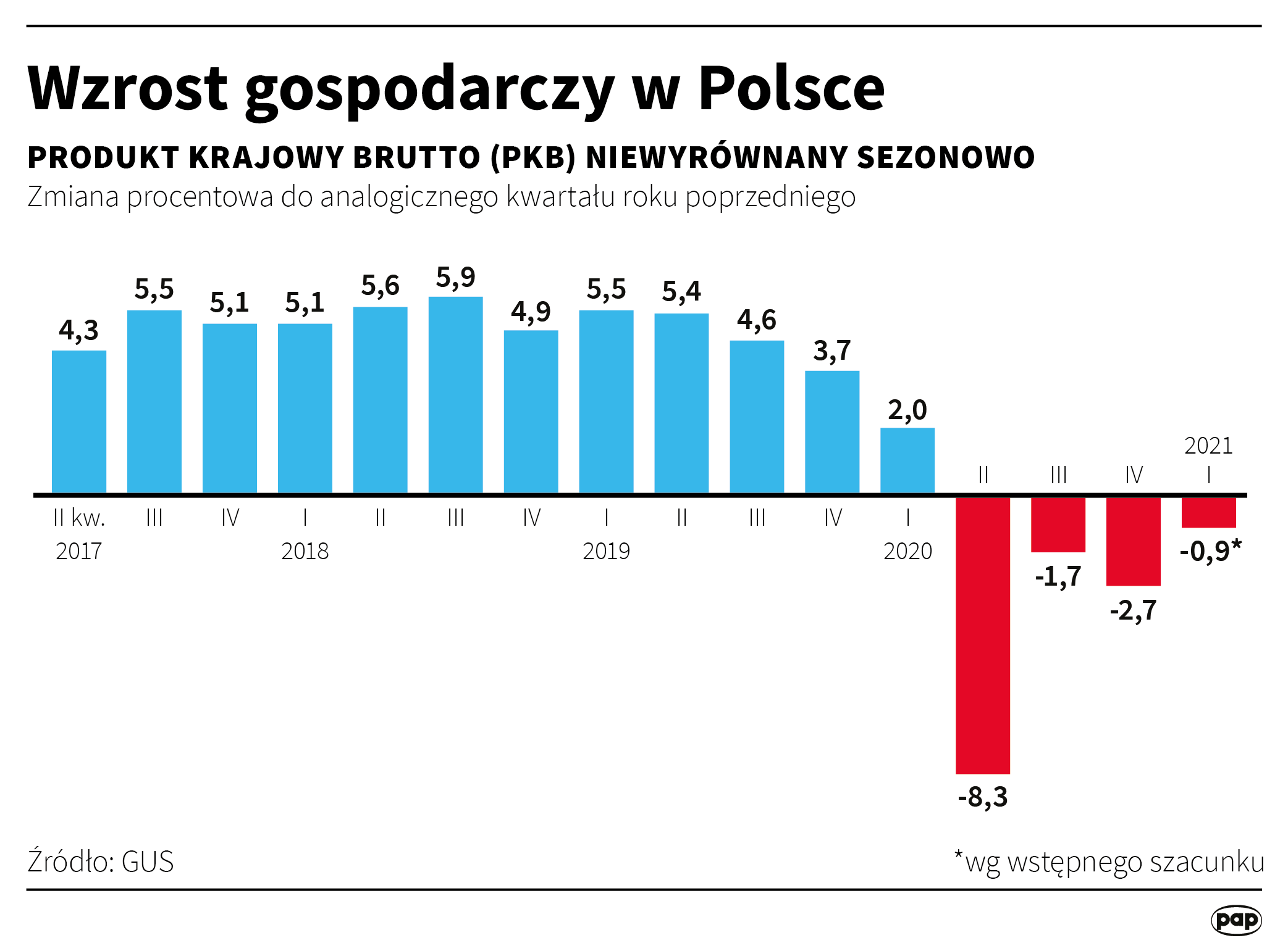 PKB Polski - I kwartał 2021