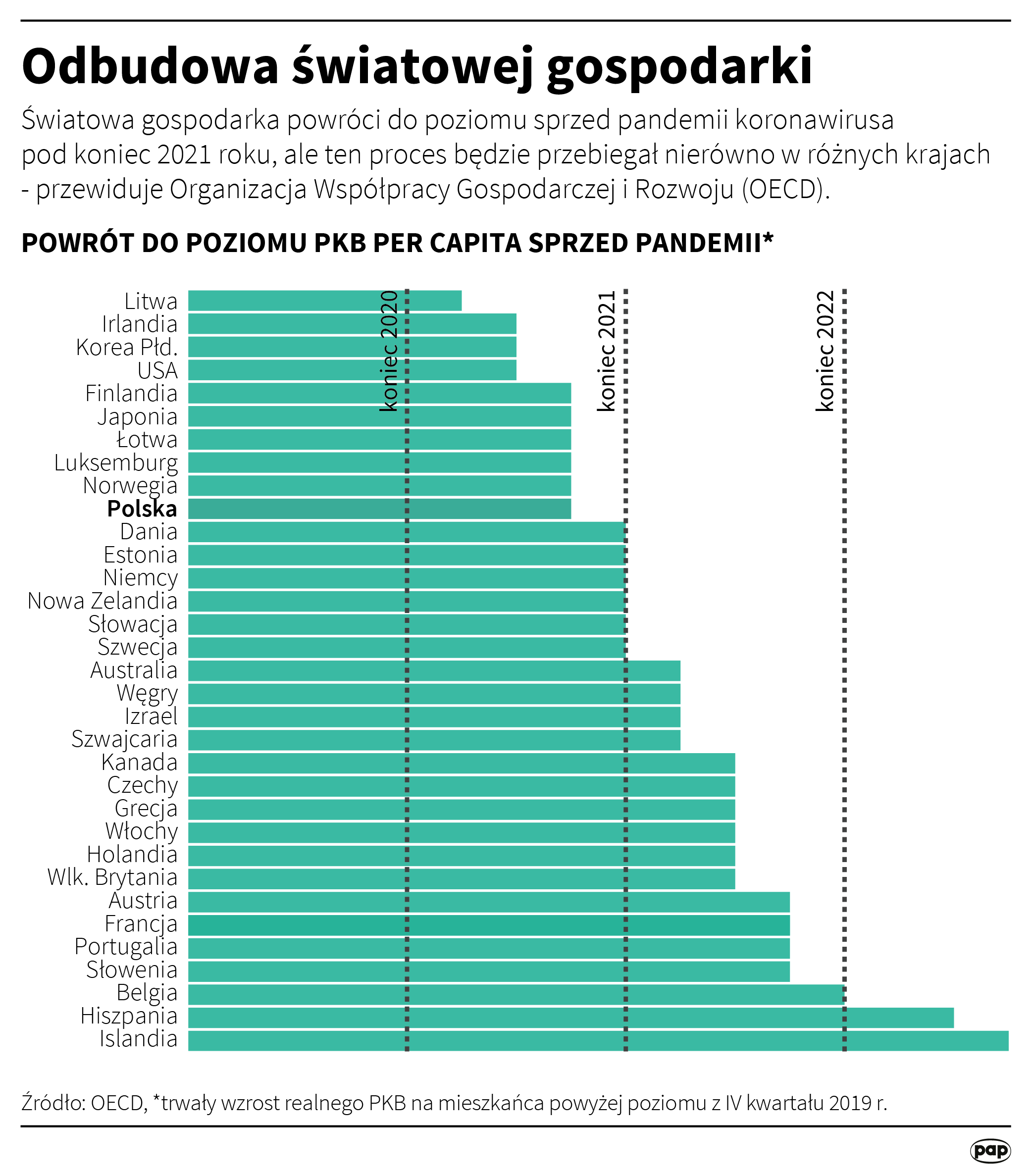 Prognoza gospodarcza OECD