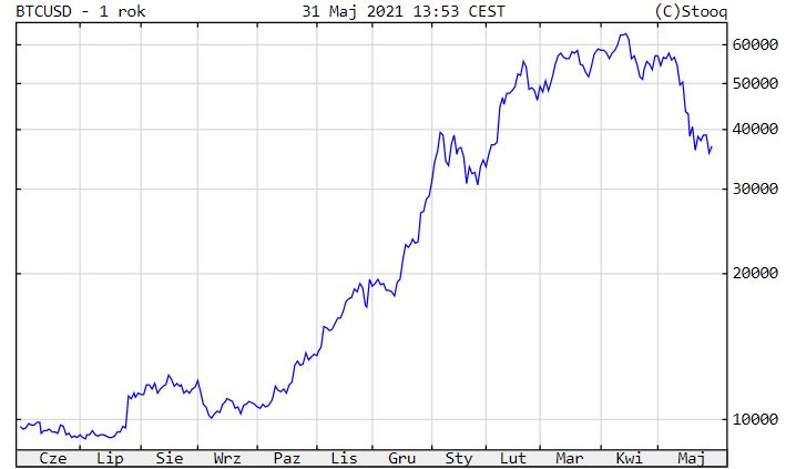 Kurs bitcoina 
