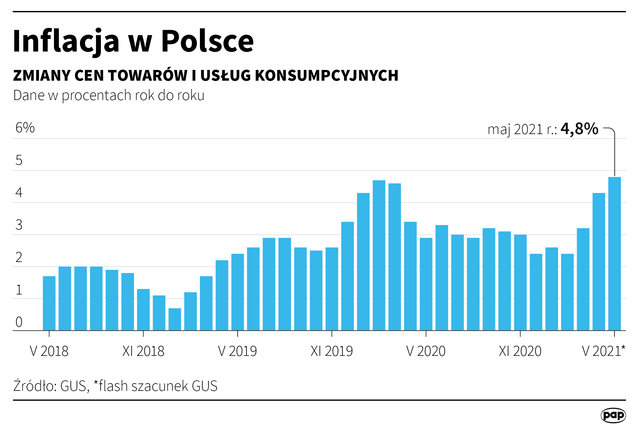 Inflacja w Polsce - maj 2021