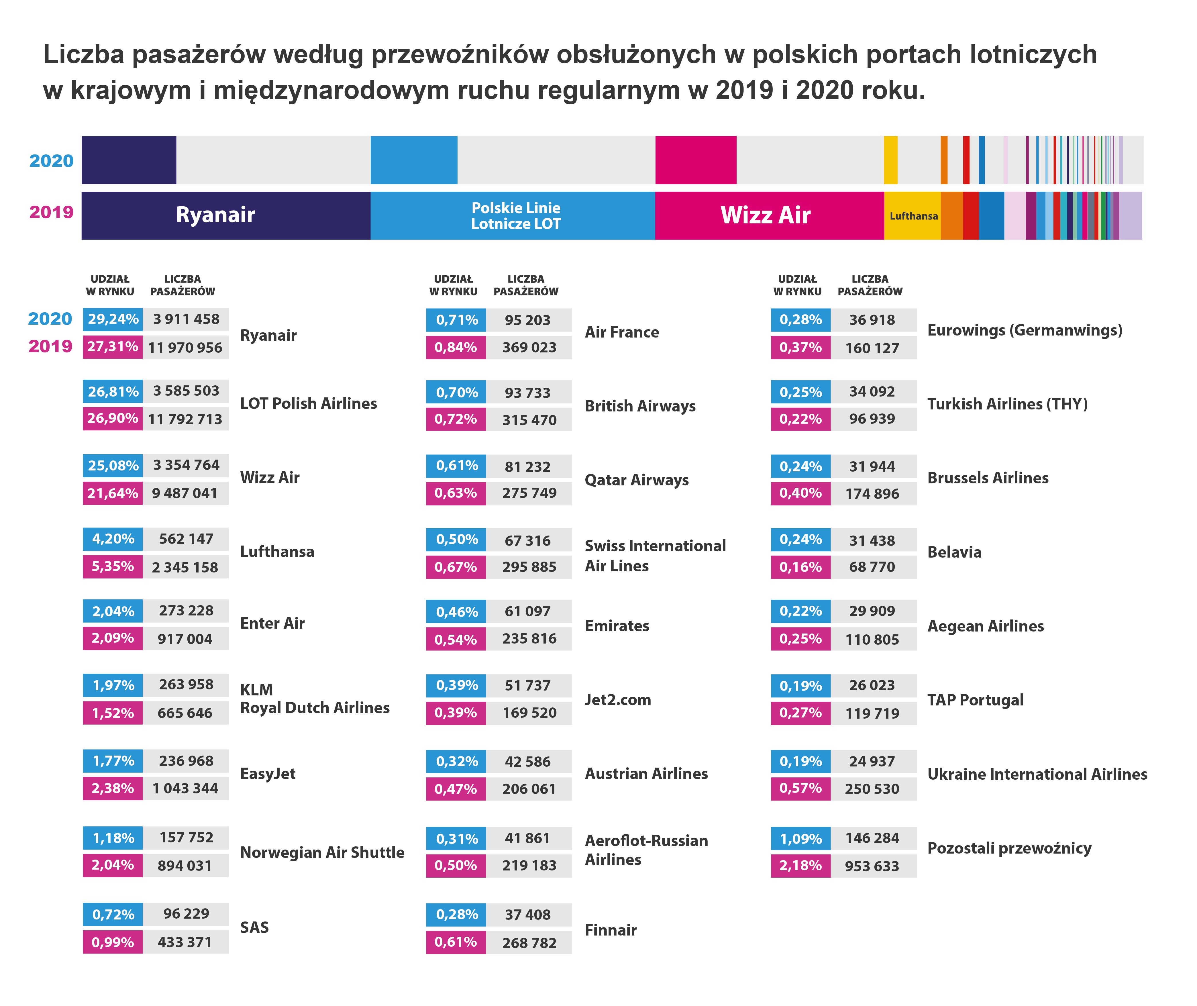 Liczba obsłużonych pasażerów wg linii lotniczych w latach 2019-2020