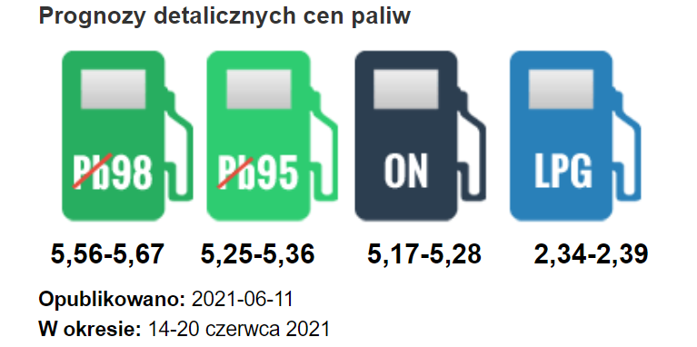Prognozy cen paliw - 14-20 czerwca