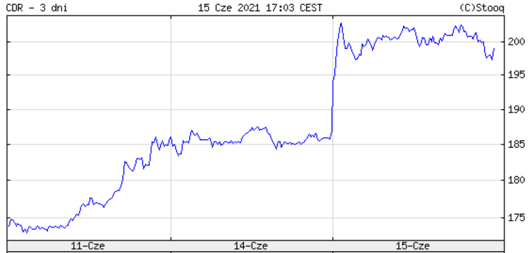 Kurs CD Projekt - 15 czerwca