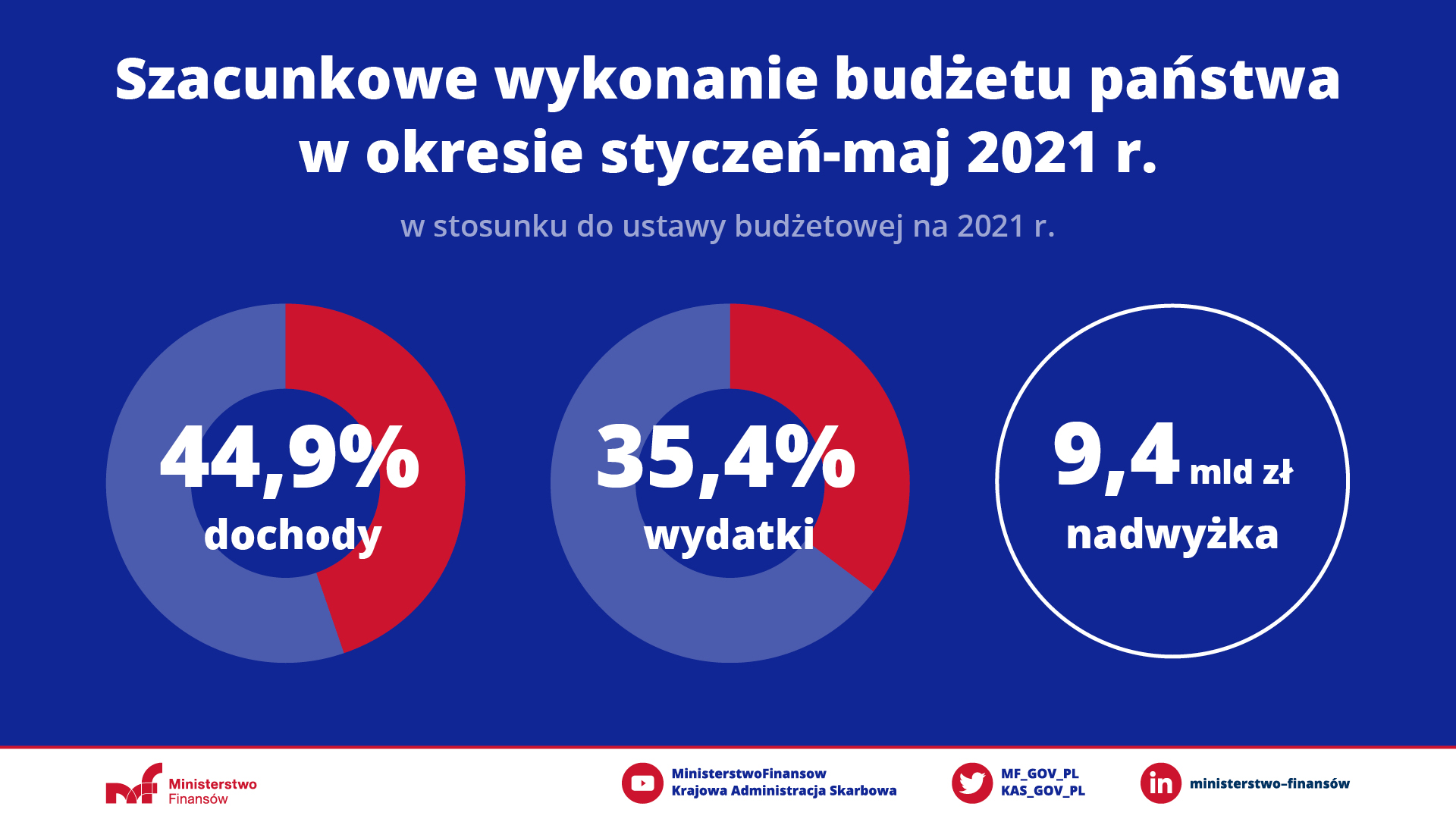 Aktualnie czytasz: Budżet państwa na dużym plusie po maju. Nowe dane