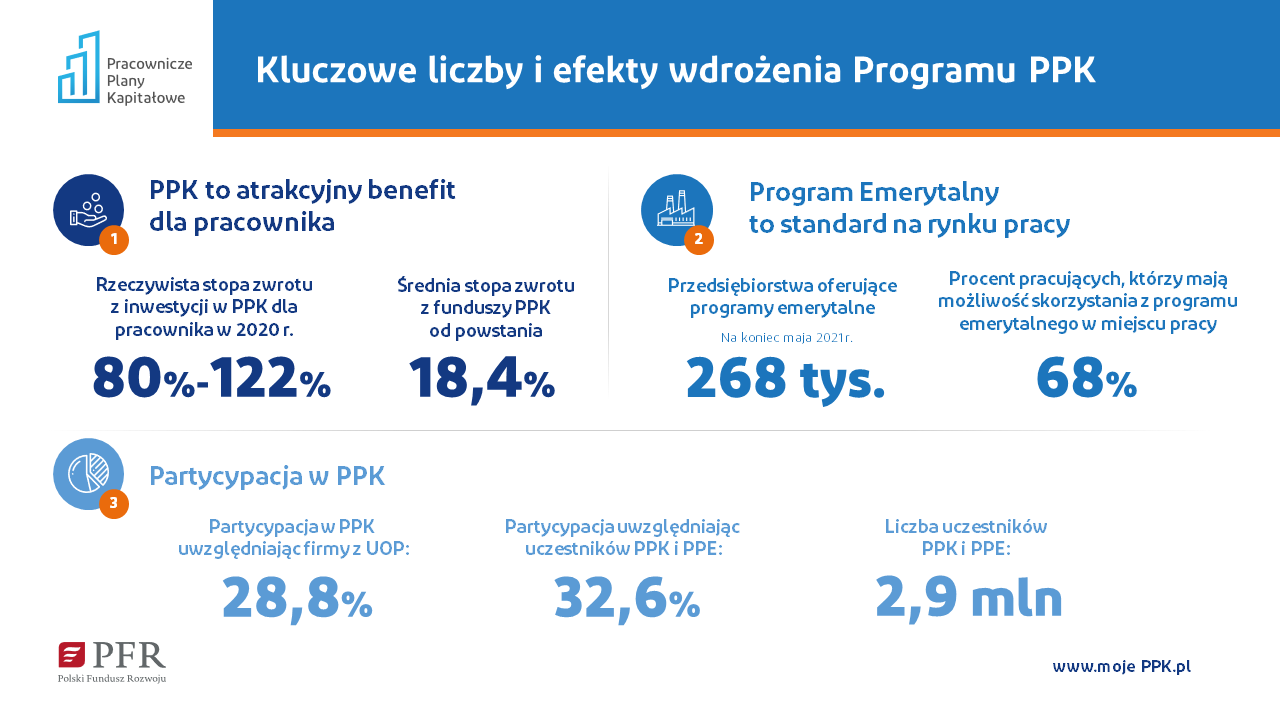 PPK w liczbach - czerwiec 2021