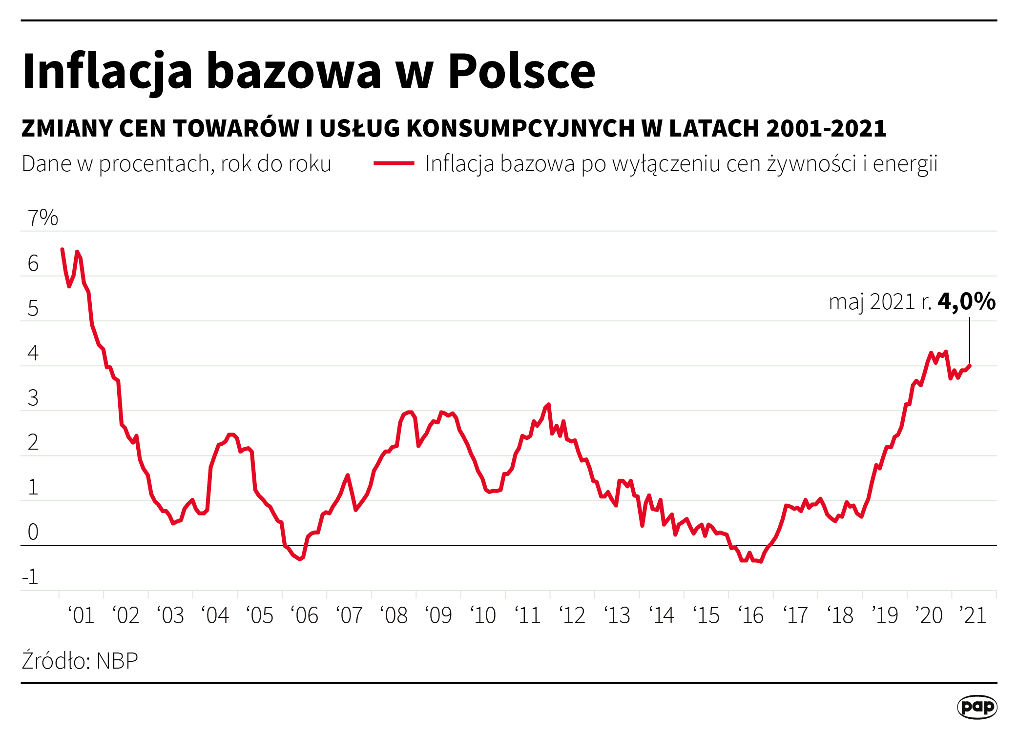 Inflacja bazowa w Polsce - maj 2021