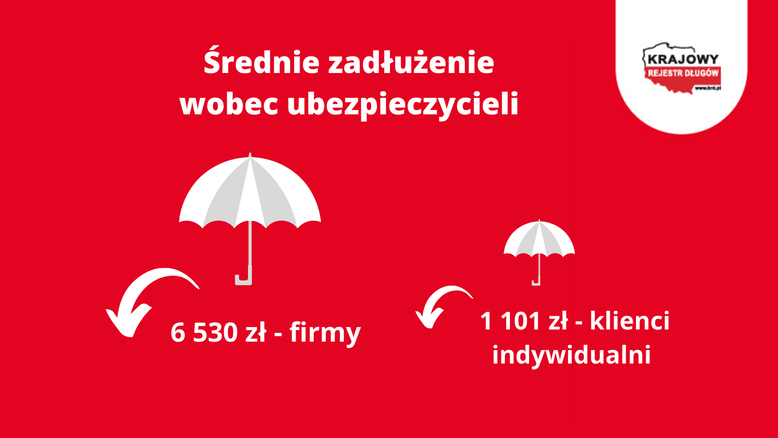 Średnie zadłużenie wobec ubezpieczycieli