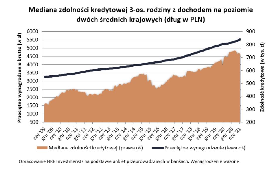 Mediana zdolności kredytowej trzyosobowej rodziny