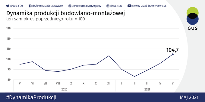 Aktualnie czytasz: Ponad 87 tysięcy nowych mieszkań oddanych do użytku. W budowie kilkaset tysięcy