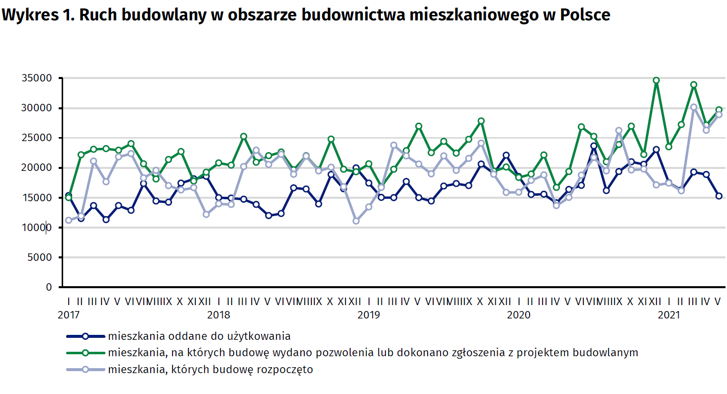 Ruch budowlany w obszarze budownictwa mieszkaniowego w Polsce
