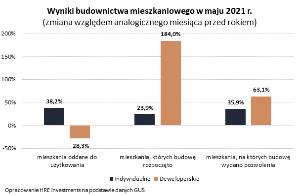 Wyniki budownictwa mieszkaniowego - maj 2021