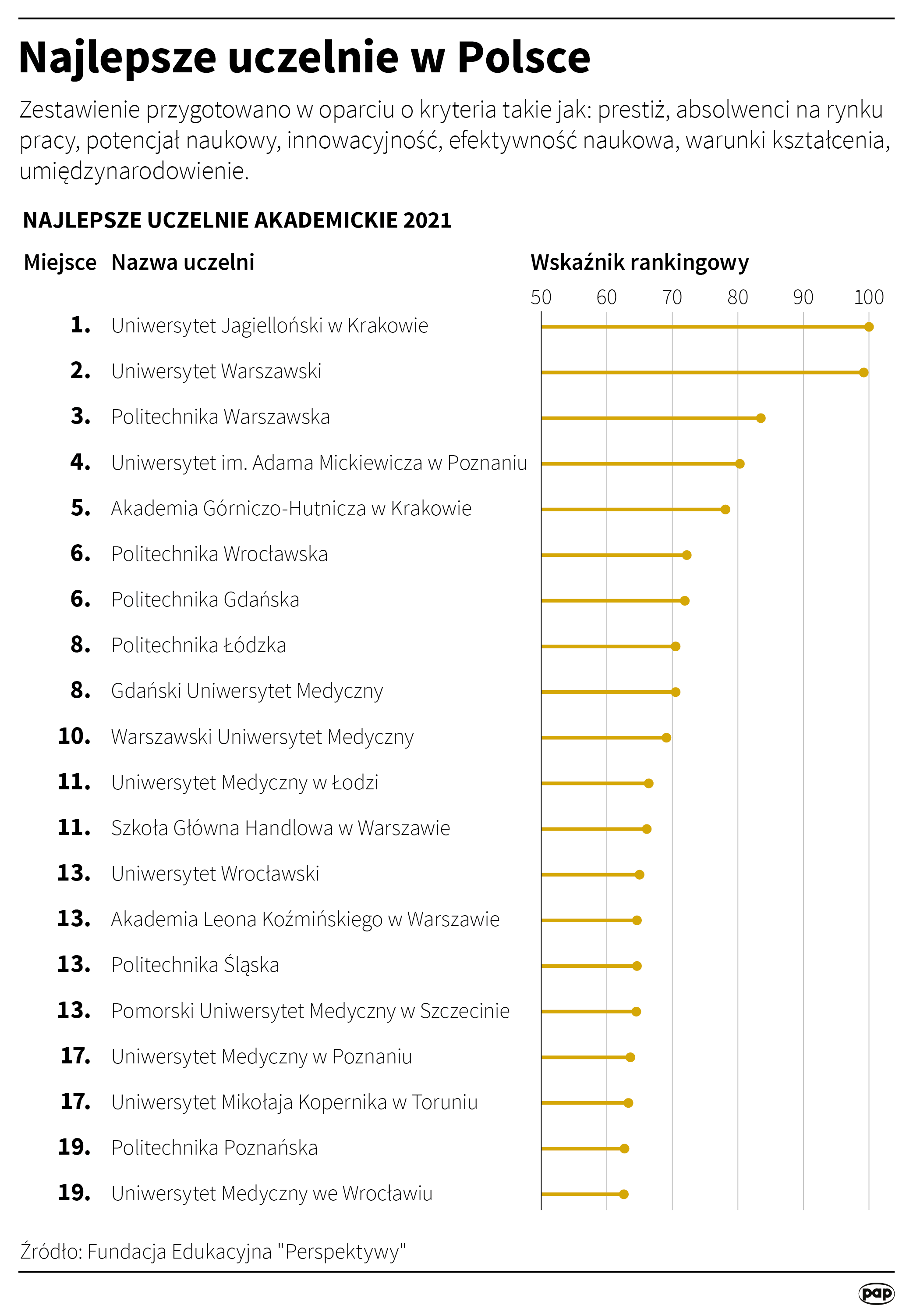 Najlepsze uczelnie w Polsce - 2021