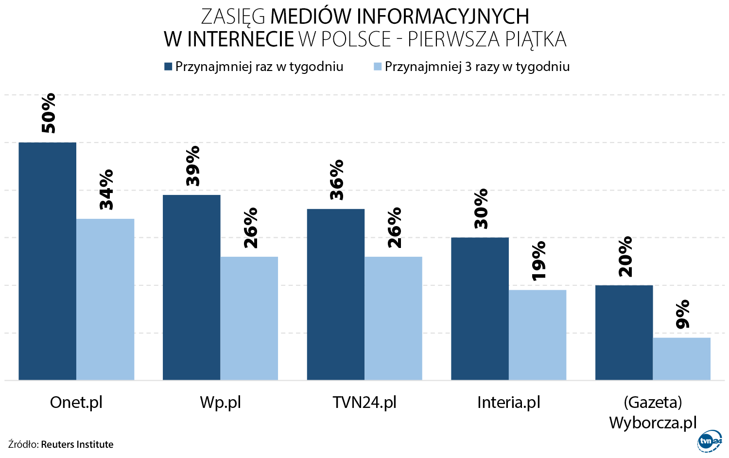 Zasięg mediów internetowych