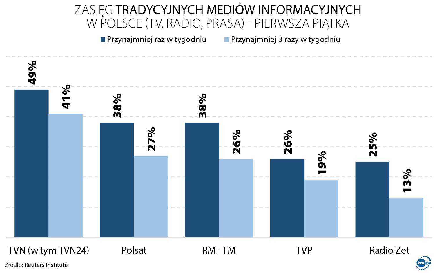 Zasięg tradycyjnych mediów informacyjnych