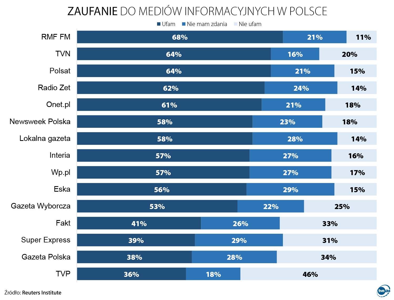 Zaufanie do wybranych marek medialnych w Polsce