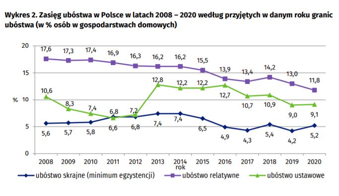 Zasięg ubóstwa w Polsce