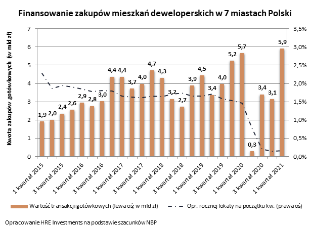 Aktualnie czytasz: Potężny zastrzyk gotówki do mieszkaniówki. "Najwyższy wynik w historii"