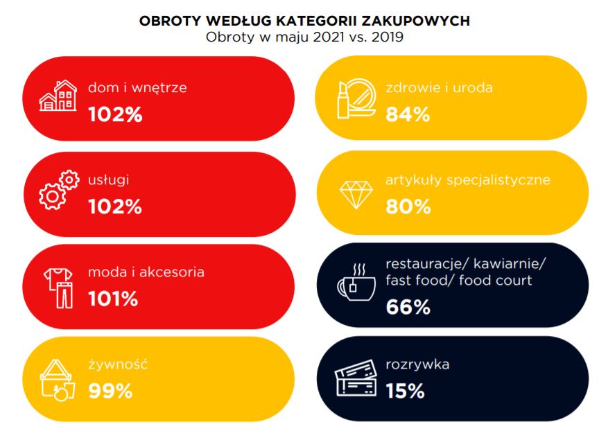 Obroty według kategorii zakupowych