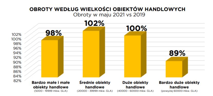Obroty według wielkości obiektów handlowych