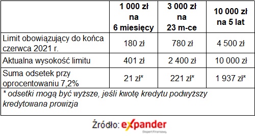 Zmiany limitu pozaodsetkowych kosztów kredytu