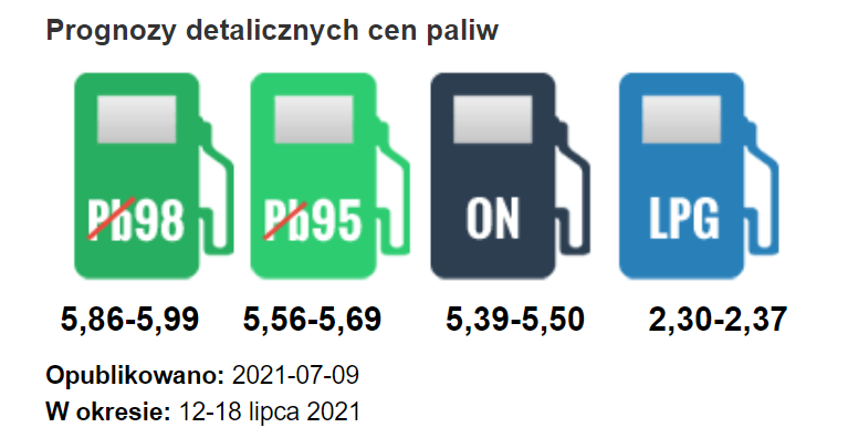 Prognozy cen paliw - 12-18 lipca