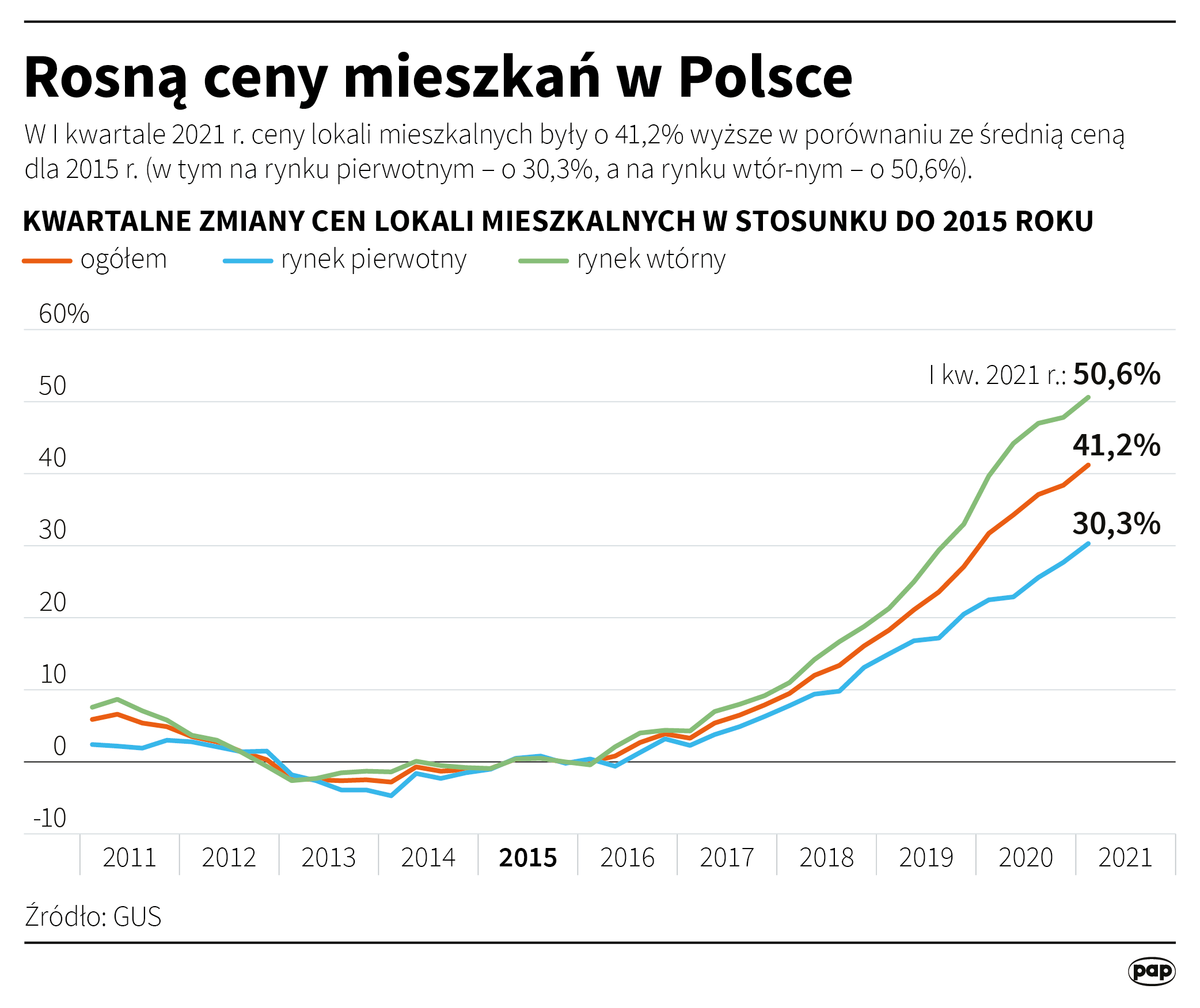 Rosną ceny mieszkań w Polsce