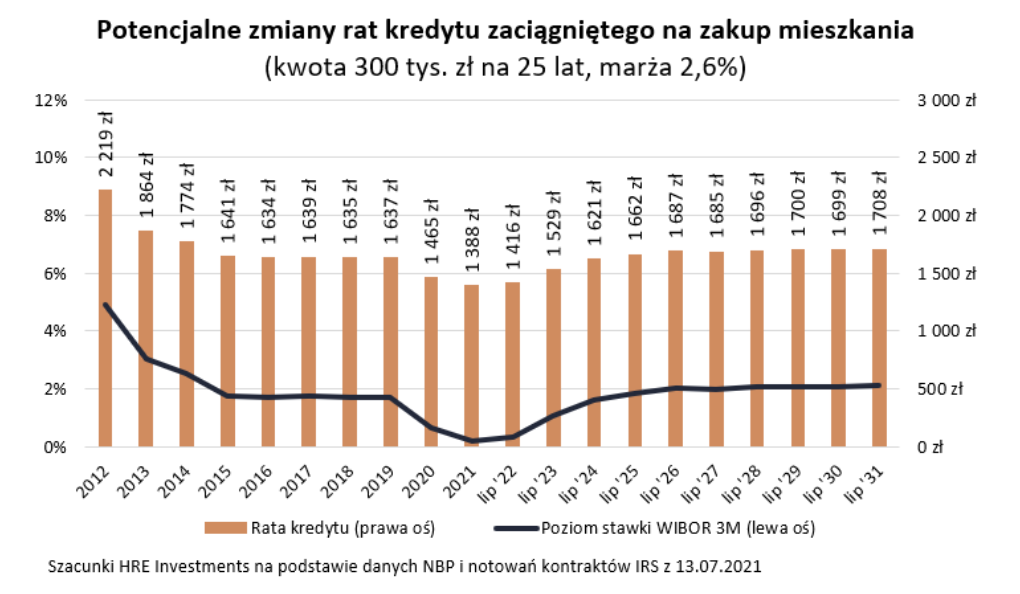 Potencjalne zmiany rat kredytu