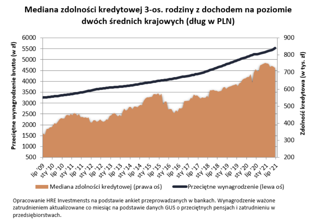 Mediana zdolności kredytowej