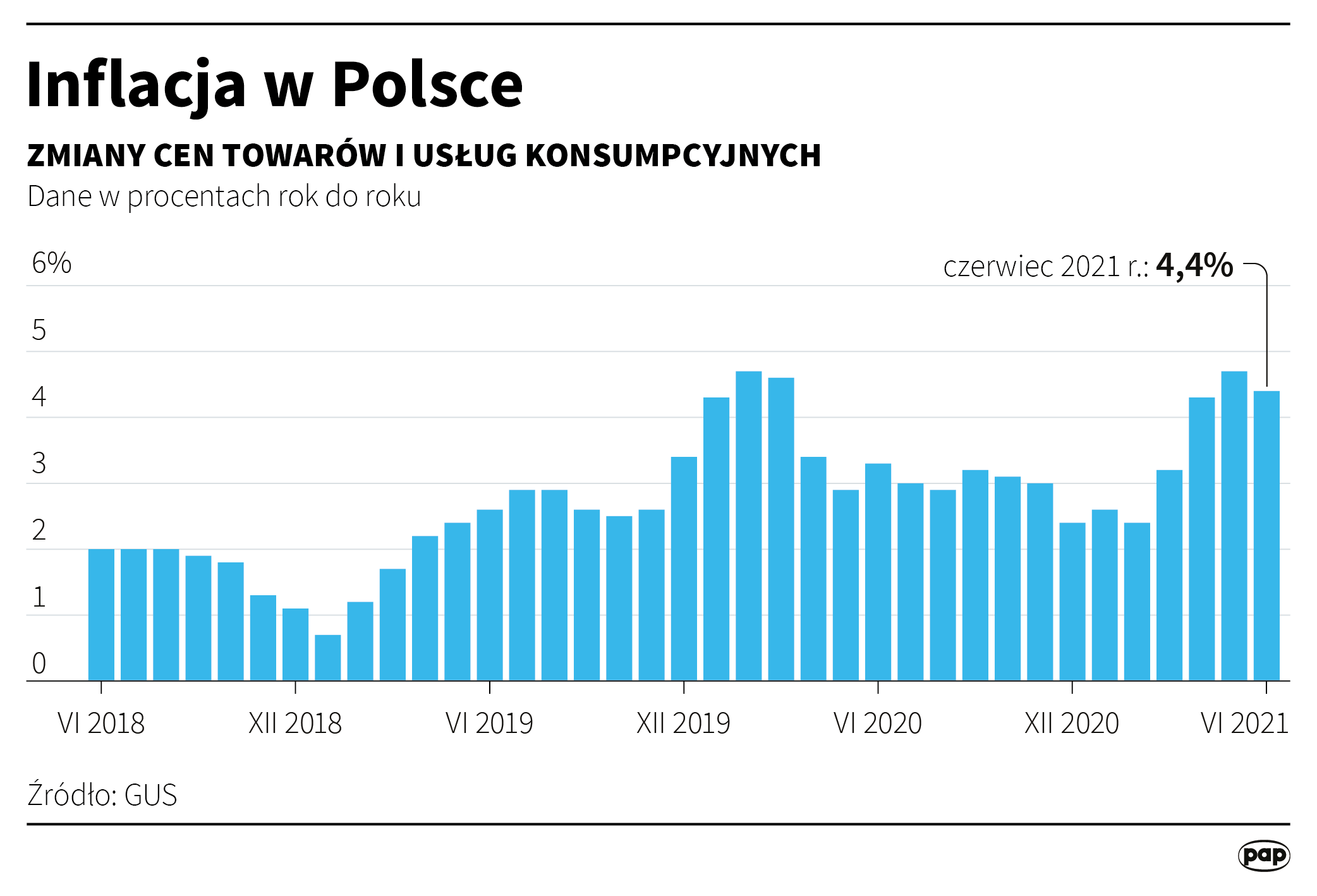 Inflacja w Polsce - czerwiec 2021