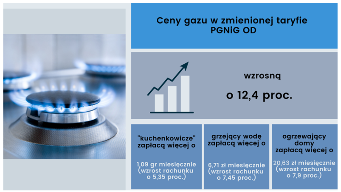 Ceny gazu w zmienionej taryfie
