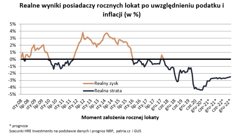 Realne wyniki posiadaczy lokat