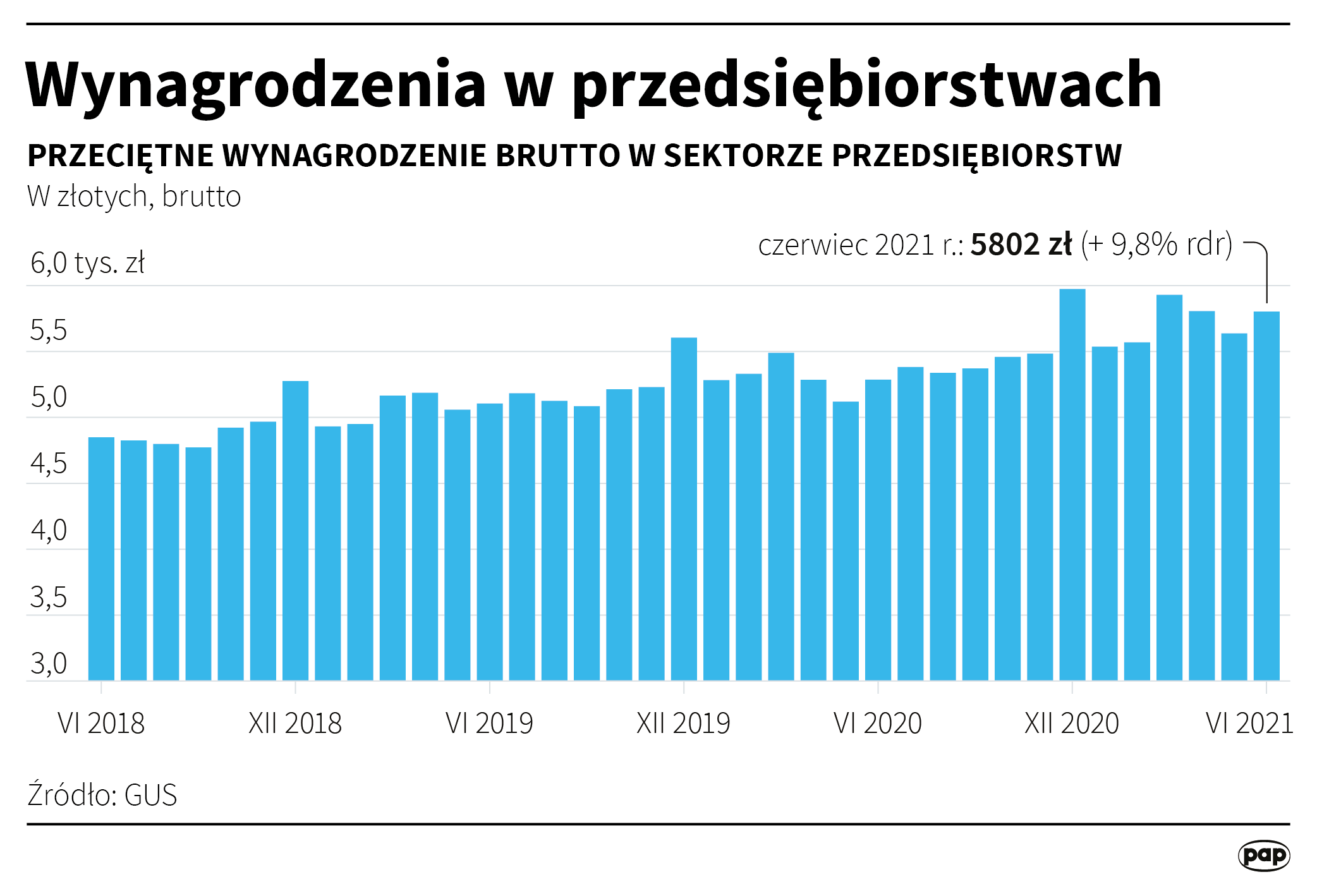 Wynagrodzenia w przedsiębiorstwach