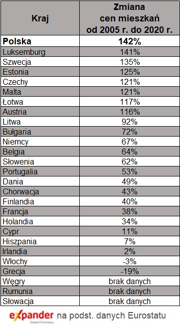 Zmiany cen mieszkań w latach 2005-2020