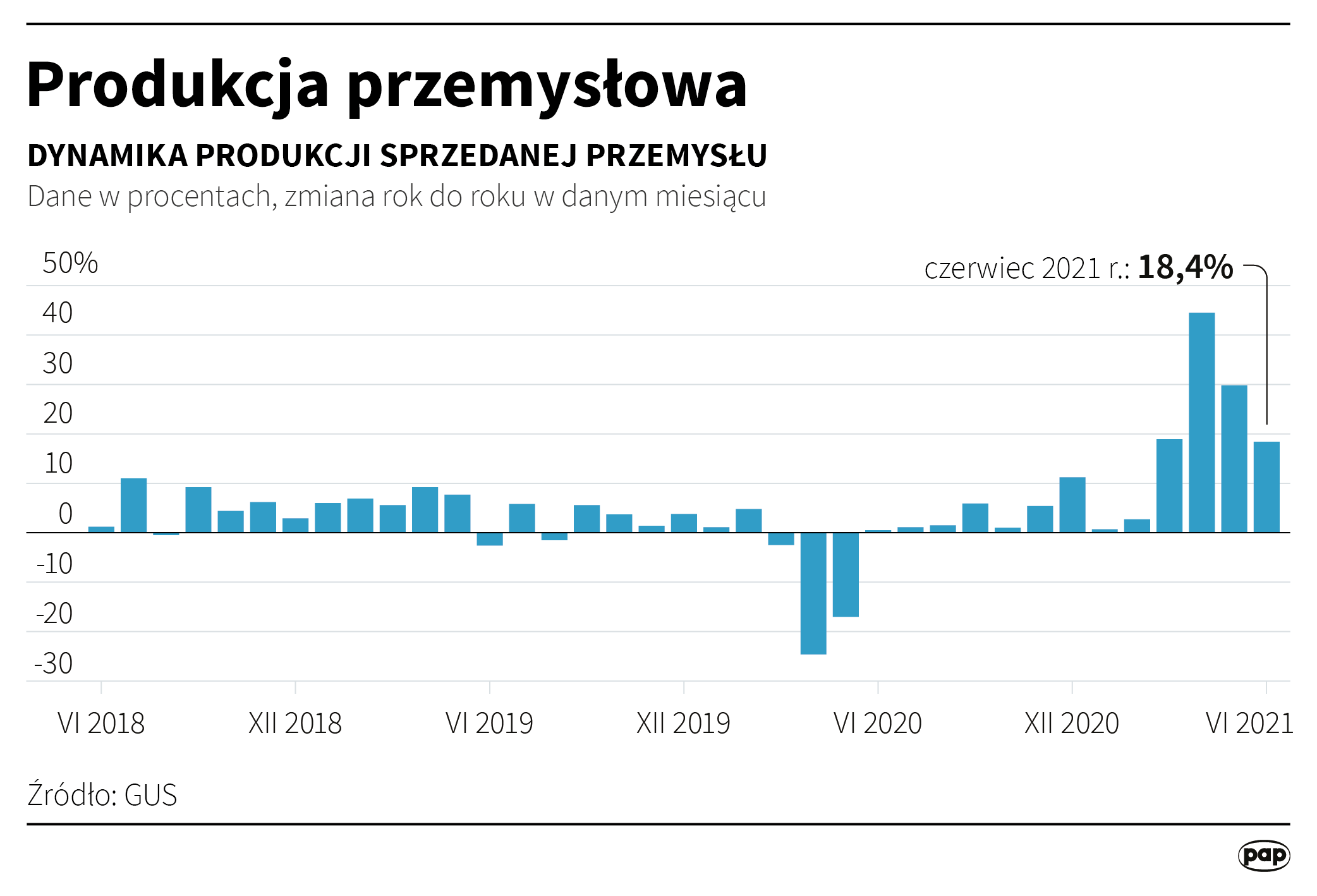 Aktualnie czytasz: Produkcja przemysłowa z dwucyfrowym wzrostem