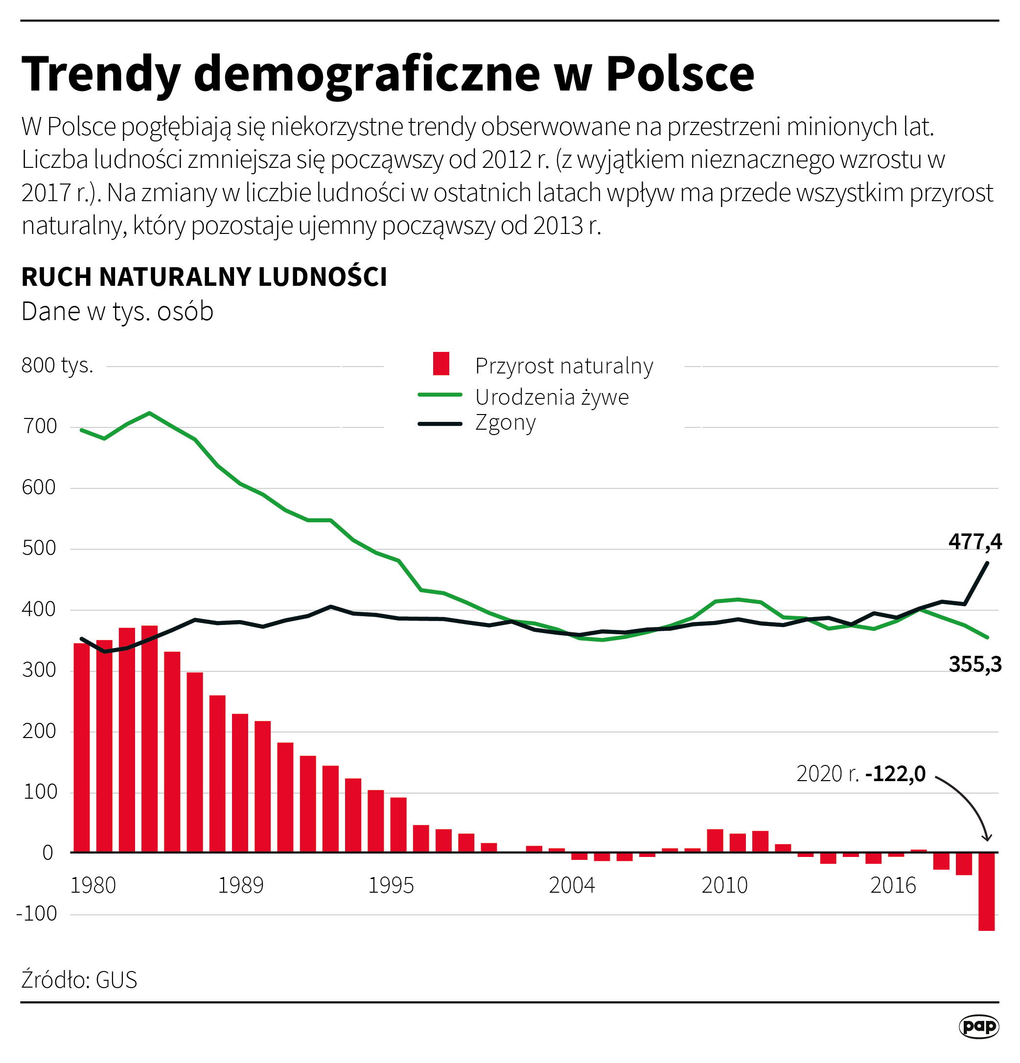 Trendy demograficzne w Polsce