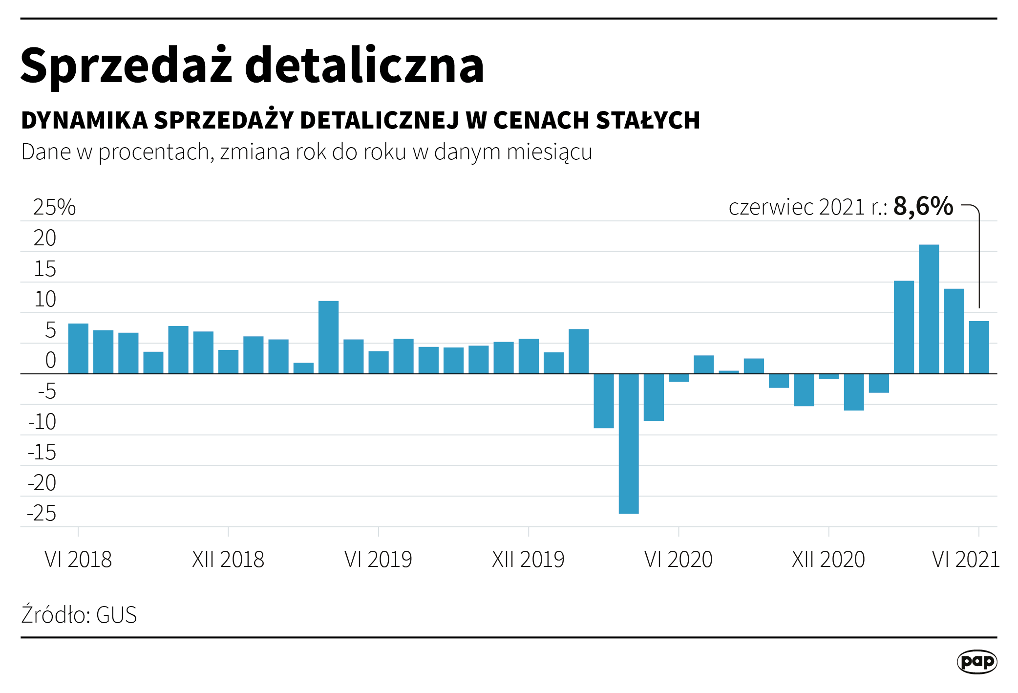 Aktualnie czytasz: Sprzedaż detaliczna w górę. "Koniec efektów otwierania sklepów"
